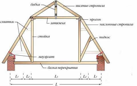 ломаная крыша конструкция стропил