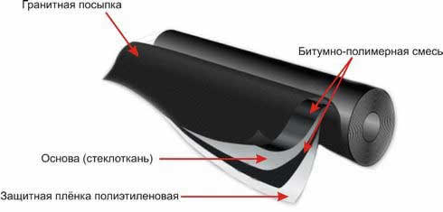 кровельный материал на основе битума