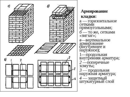 способы армирования кирпичной кладки