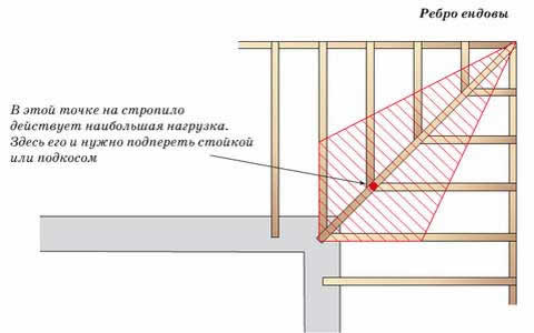 дополнительные опоры в ендова