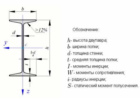конструкция двутавра