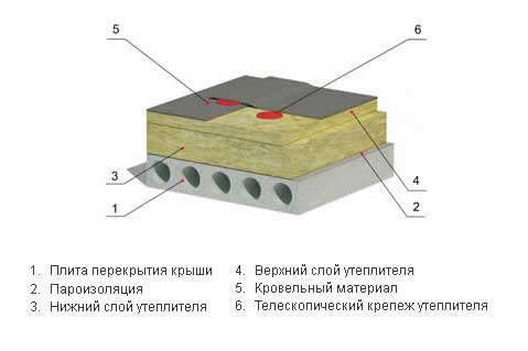 устройство двухслойного утепления плоской кровли