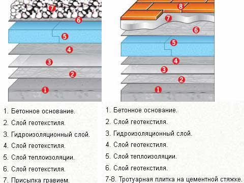 пирог инверсионной эксплуатируемой кровли