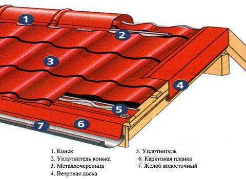 элементы металлочерепичной крыши