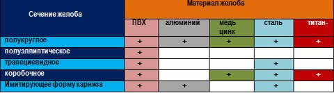 взаимосвязь между формой сечения и материалом изготовления