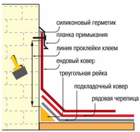 как герметизировать дымоход