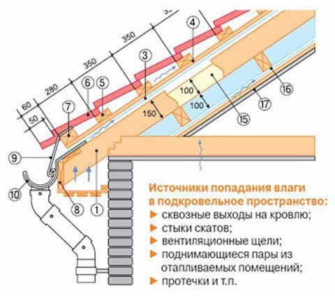 устройство гидроизоляции кровли