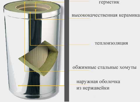 трубы из керамики, заключенные встальной корпус.