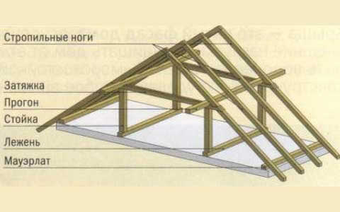 основные элементы в сборке