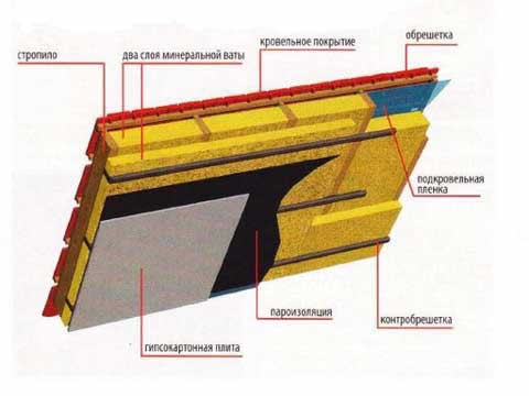 пирог мансардной крыши