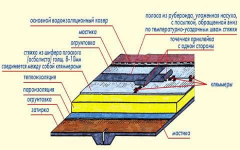 конструкция кровли из плоского шифера