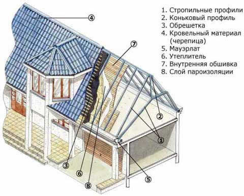 стропильная система мансардной крыши