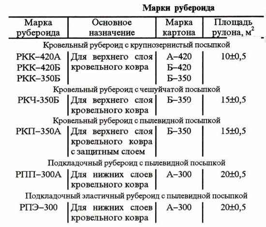 таблица маркировки кровельного рубероида