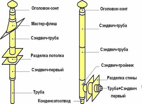 монтаж дымохода из нержавеющей стали