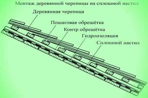 укладка гонтовой крыши