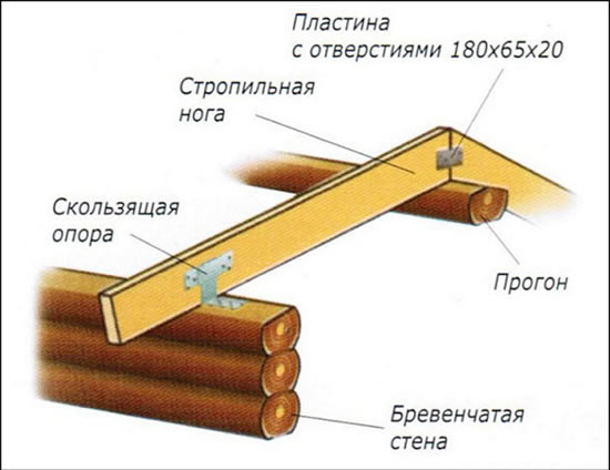скользящее соединение стропильной ноги