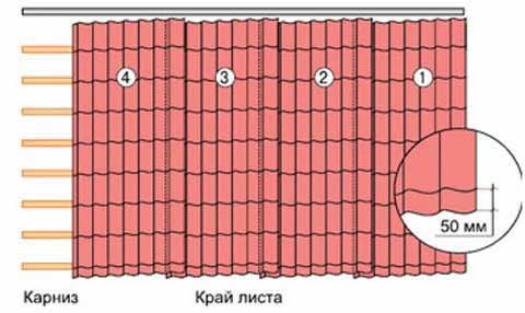 однорядная укладка металлочерепицы