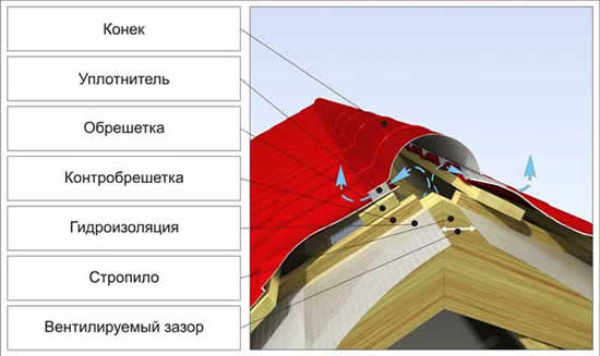 устройство конька металлочерепичной крыши