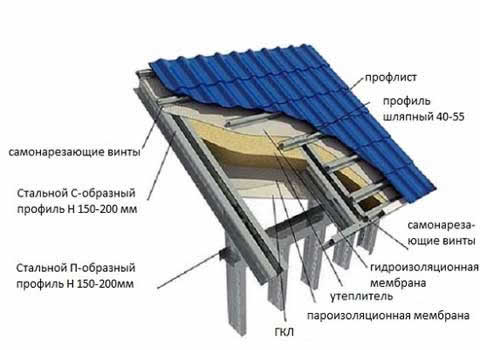 металлическая обрешетка под профнастил 