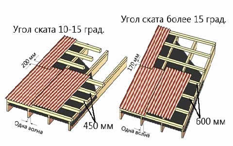 установка обрешетки под ондулин для уклона крыши свыше 10 градусов