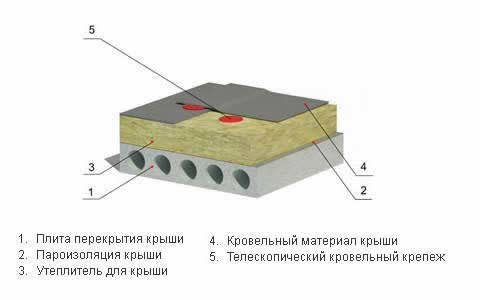 устройство однослойного утепления плоской кровли