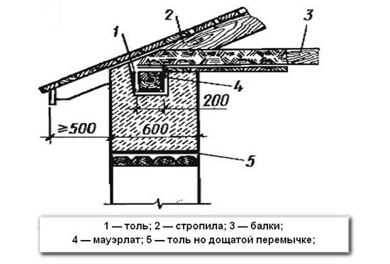 балки перекрытия на мауэрлате
