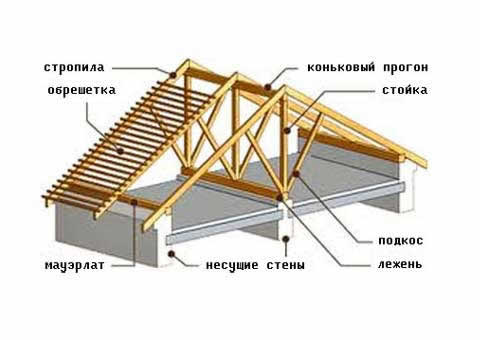 конструкция четырехскатной крыши