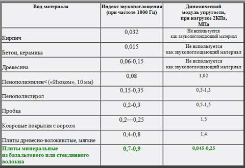 показатели коэффициентом звукопоглощения для разных материалов