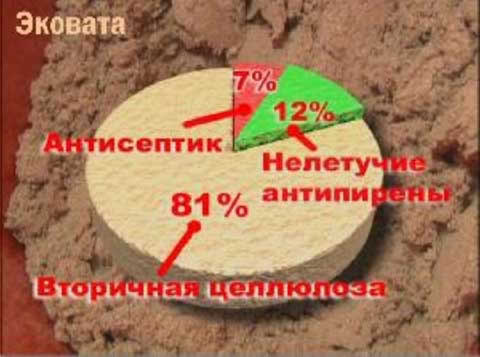 состав утеплителя в процентах