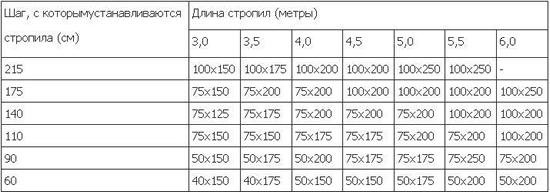 рассчет материала для стропил