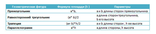 формулы площади элементарных фигур