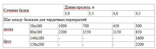 размеры балок перекрытия