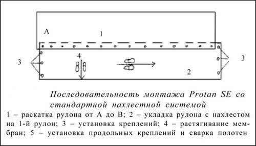 схема укладки рулонов при монтаже наплавляемой кровли