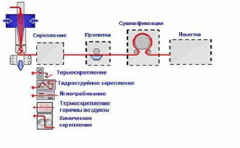 нетканое полотно способы крепления