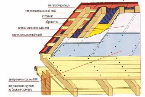 схема утепления крыши из металлочерепицы