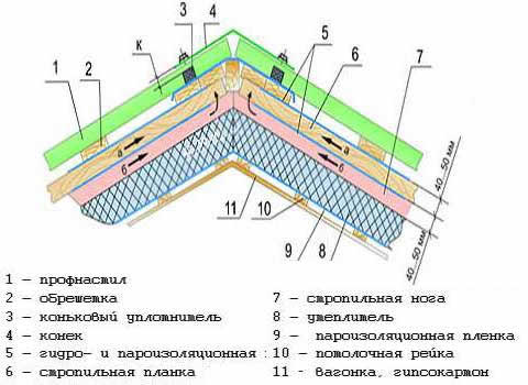 как перекрывать крышу профнастилом