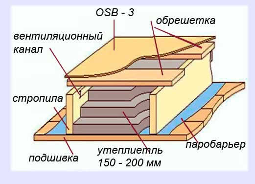 как правильно уложить битумную черепицу
