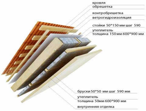 утепление скатной кровли