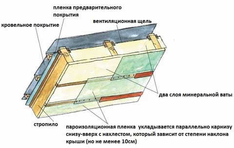 технология укладки пароизоляции