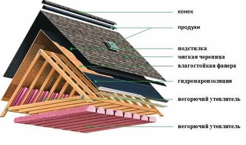 технология устройства мягкой кровли