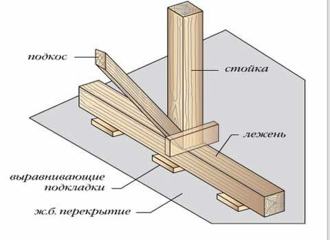узловое соединение в стропильной системе ломаной крыши