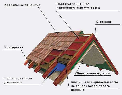 кровельный пирог для мансардной крыши