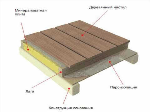 теплоизоляция чердачного перекрытия