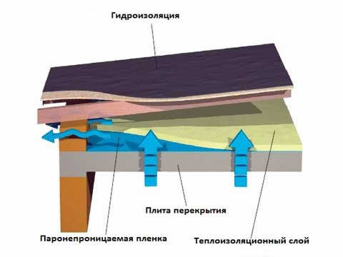 теплоизоляция плоской кровли