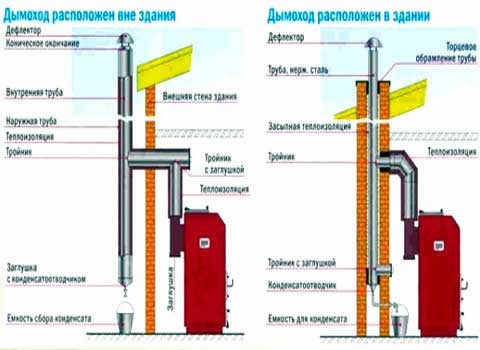 внешний и внутренний дымоход