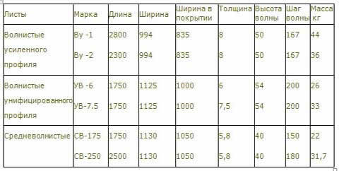 модификации по типам профиля