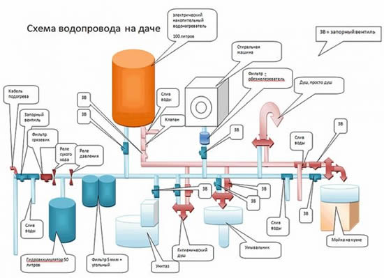 Водоснабжение из скважины на даче