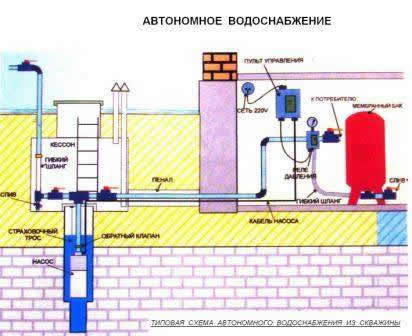 Водоснабжение из скважины - типовая схема