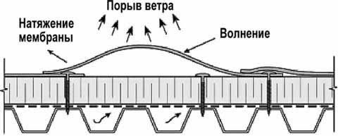 ветровые нагрузки при механическом креплении
