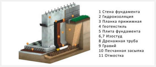 дренажная система фундамента
